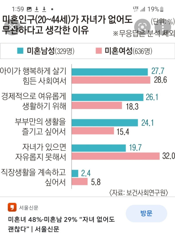 남녀 결혼 자녀에 대한 설문 모음